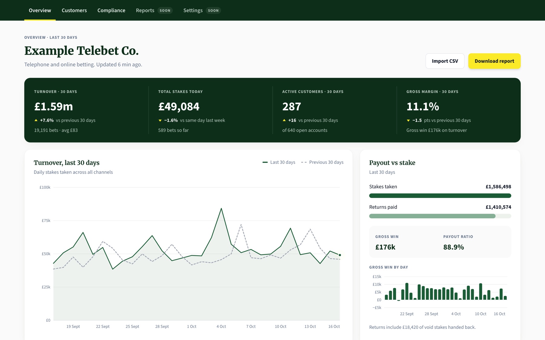 Demo dashboard overview with example data: turnover, stakes, active customers, gross margin and a 30-day turnover chart.