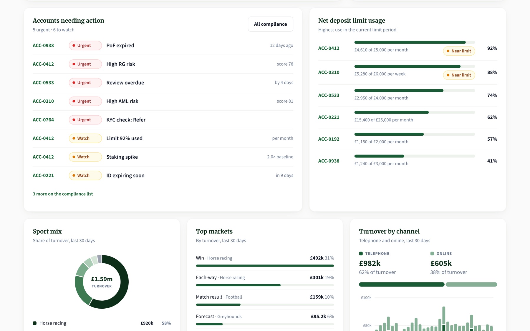 Demo dashboard with a list of accounts needing action, deposit limit usage, sport mix and top markets.