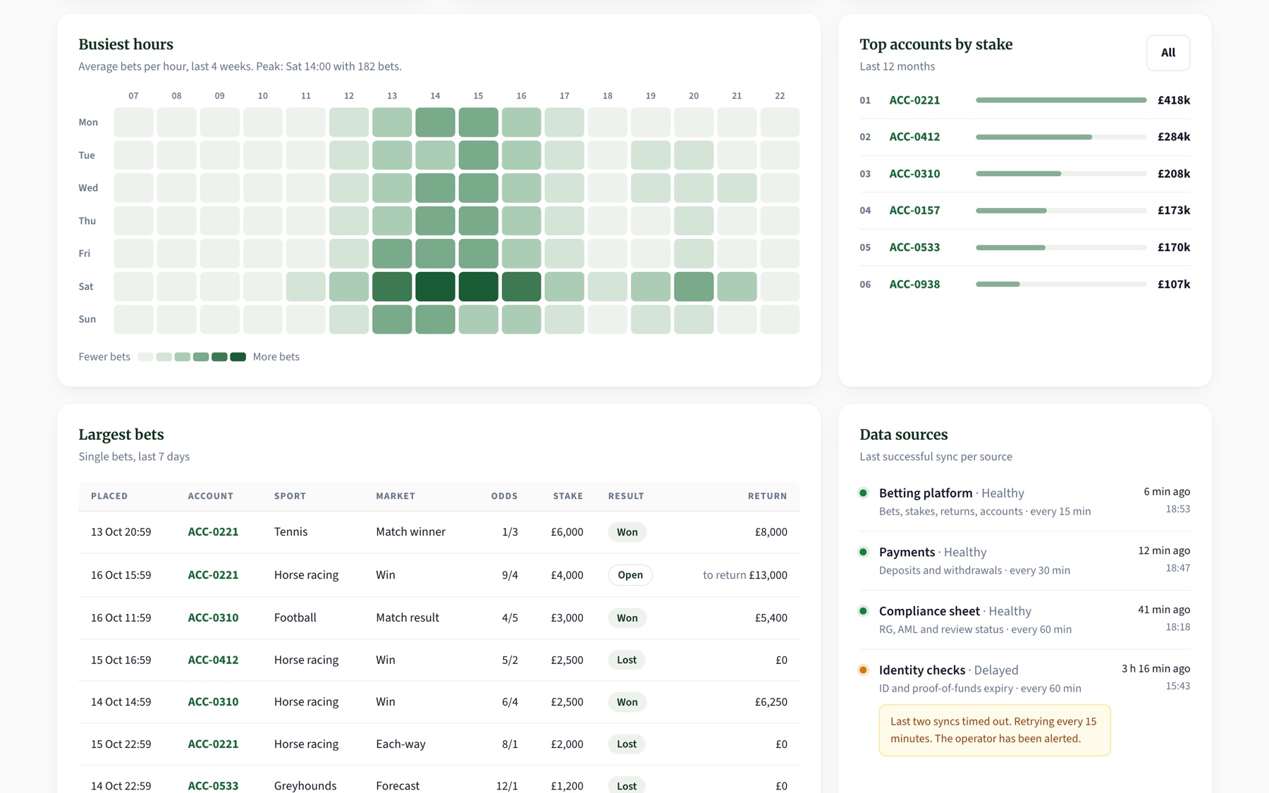 Demo dashboard with a busiest-hours heatmap, top accounts by stake, largest bets and data source sync status.
