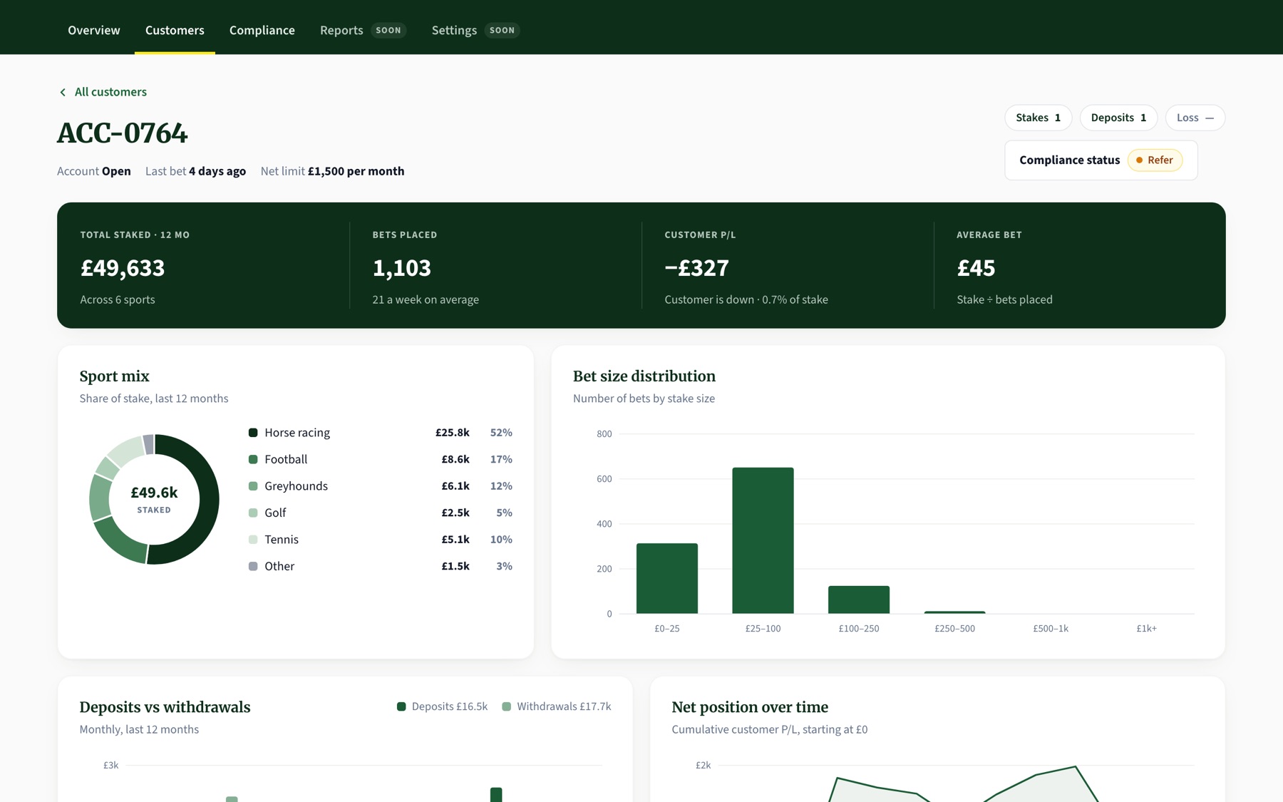 Demo dashboard customer page for an example account with total staked, sport mix and bet size distribution.